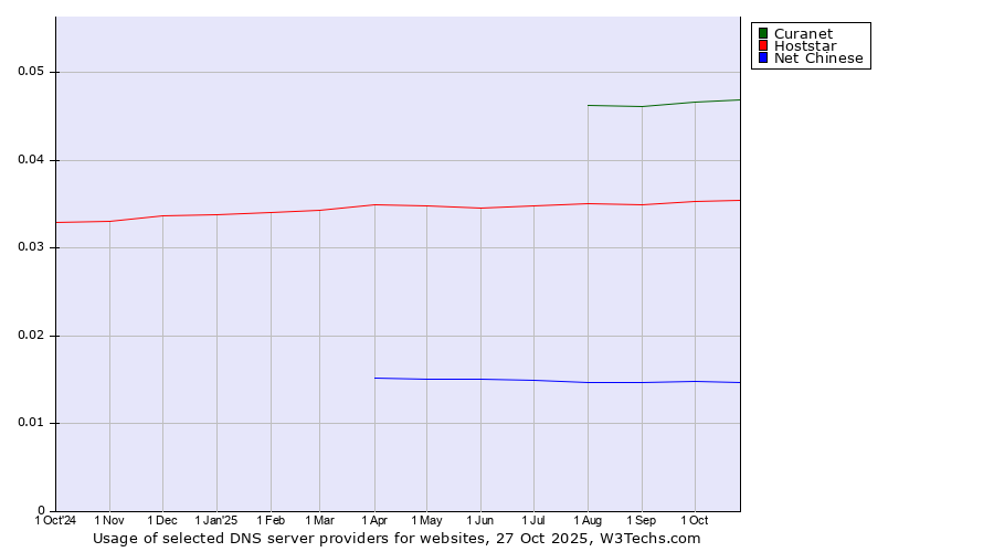 Historical trends in the usage of Curanet vs. Hoststar vs. Net Chinese