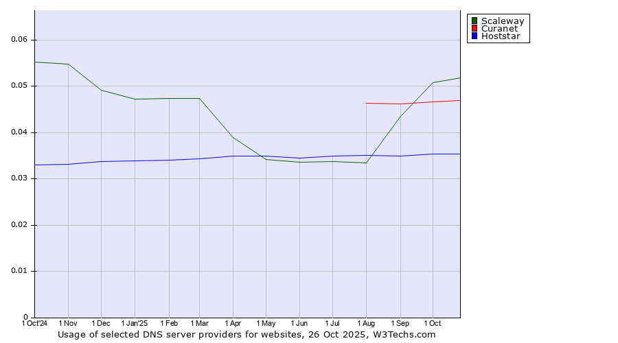 Historical trends in the usage of Scaleway vs. Curanet vs. Hoststar