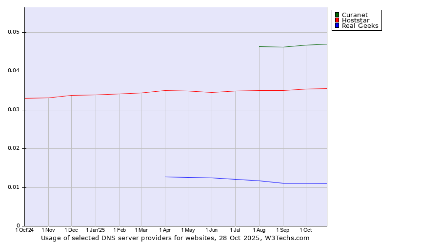 Historical trends in the usage of Curanet vs. Hoststar vs. Real Geeks