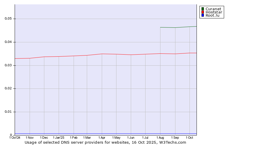 Historical trends in the usage of Curanet vs. Hoststar vs. Root.lu