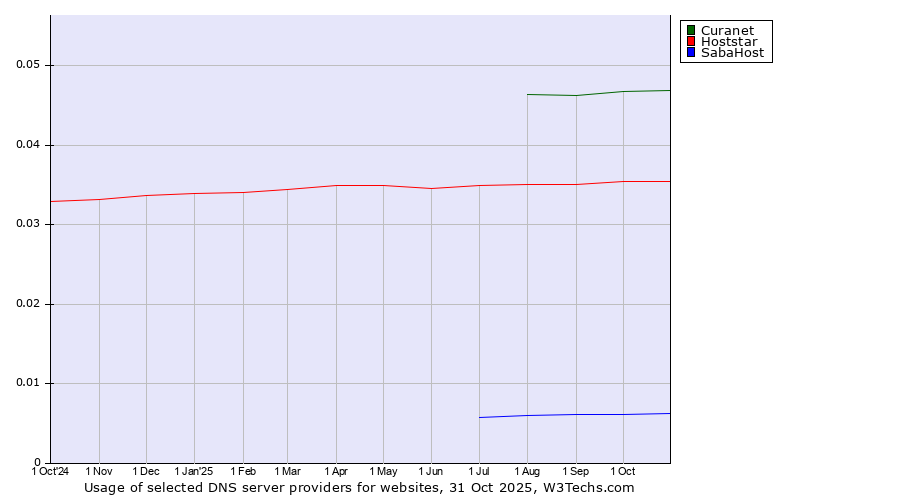 Historical trends in the usage of Curanet vs. Hoststar vs. SabaHost