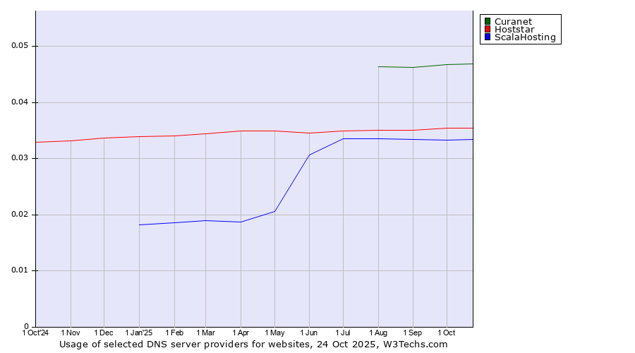 Historical trends in the usage of Curanet vs. Hoststar vs. ScalaHosting