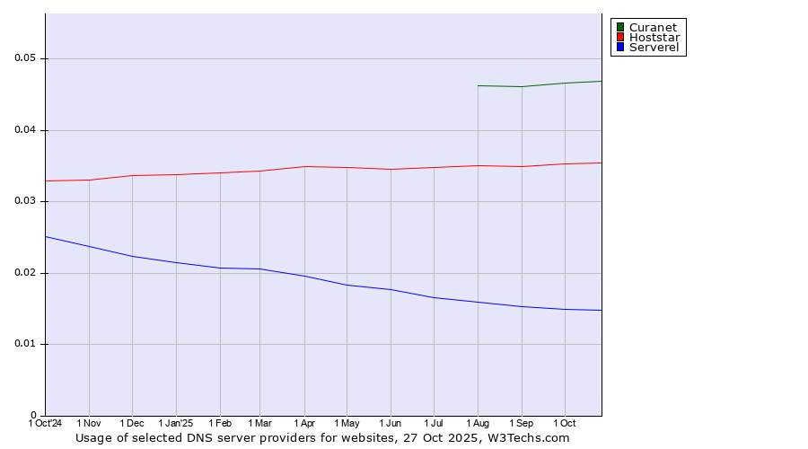 Historical trends in the usage of Curanet vs. Hoststar vs. Serverel