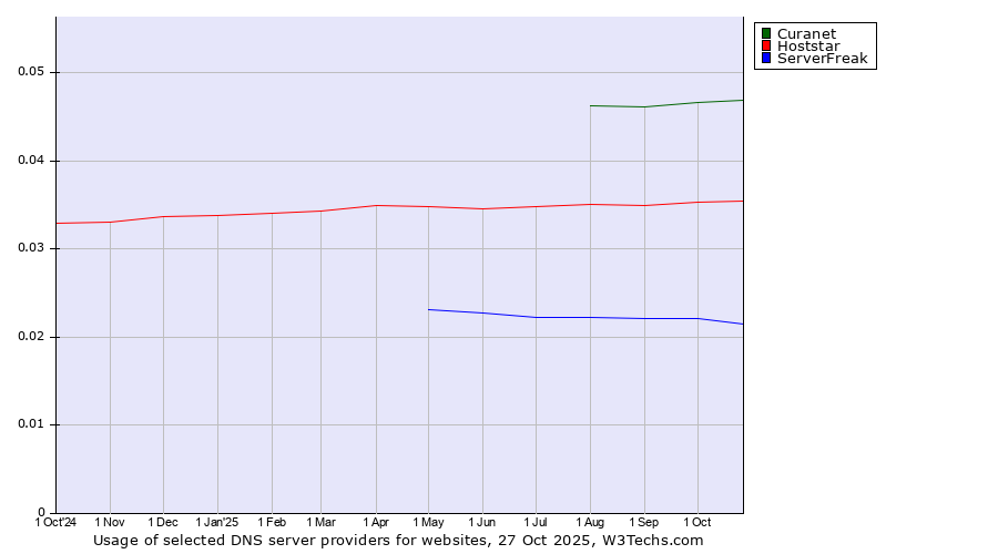 Historical trends in the usage of Curanet vs. Hoststar vs. ServerFreak