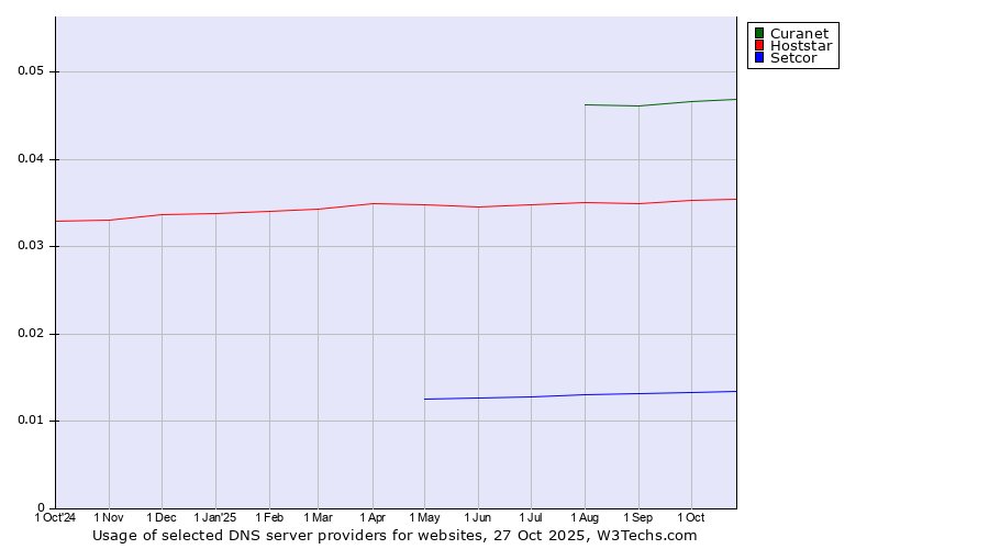 Historical trends in the usage of Curanet vs. Hoststar vs. Setcor