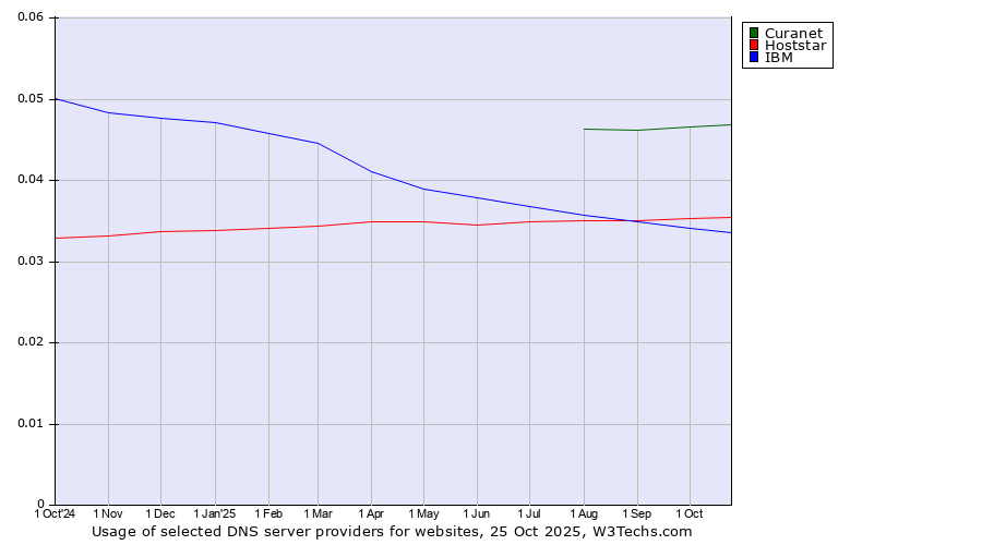 Historical trends in the usage of Curanet vs. Hoststar vs. IBM
