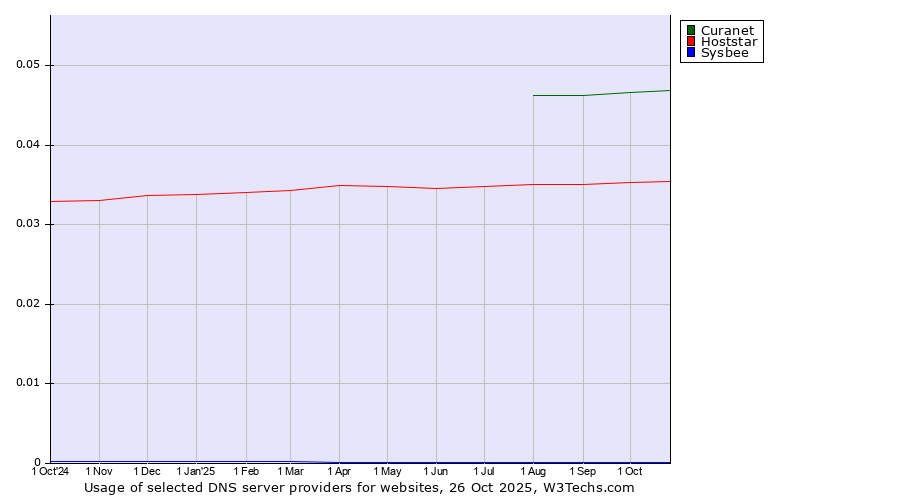 Historical trends in the usage of Curanet vs. Hoststar vs. Sysbee