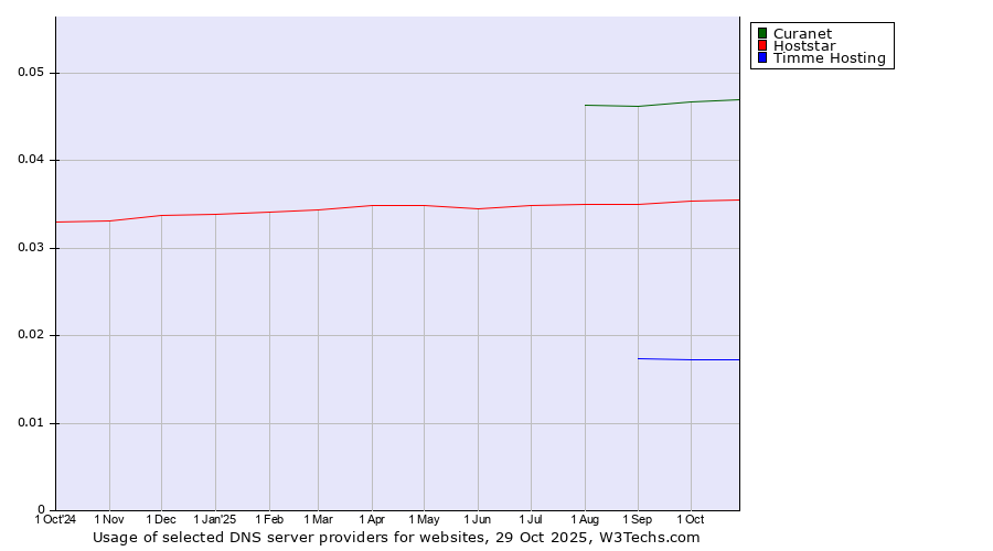 Historical trends in the usage of Curanet vs. Hoststar vs. Timme Hosting