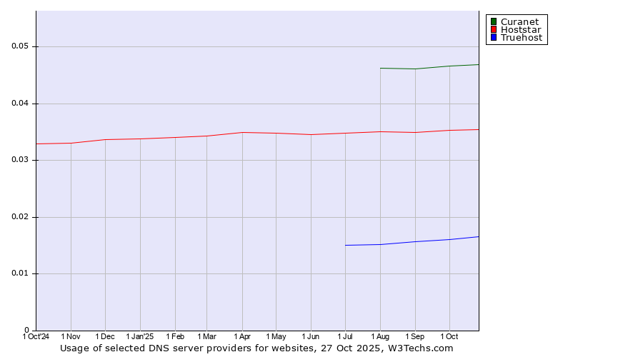 Historical trends in the usage of Curanet vs. Hoststar vs. Truehost