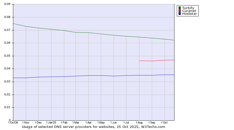Historical trends in the usage of Turbify vs. Curanet vs. Hoststar