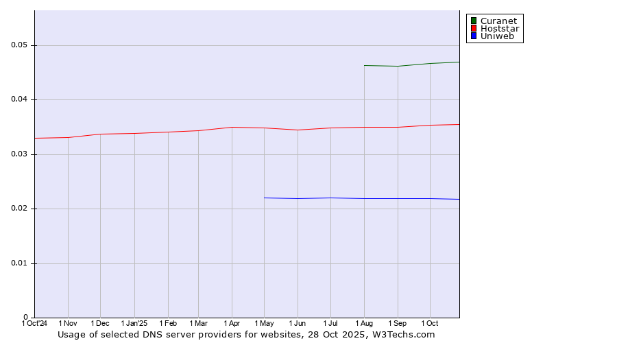 Historical trends in the usage of Curanet vs. Hoststar vs. Uniweb