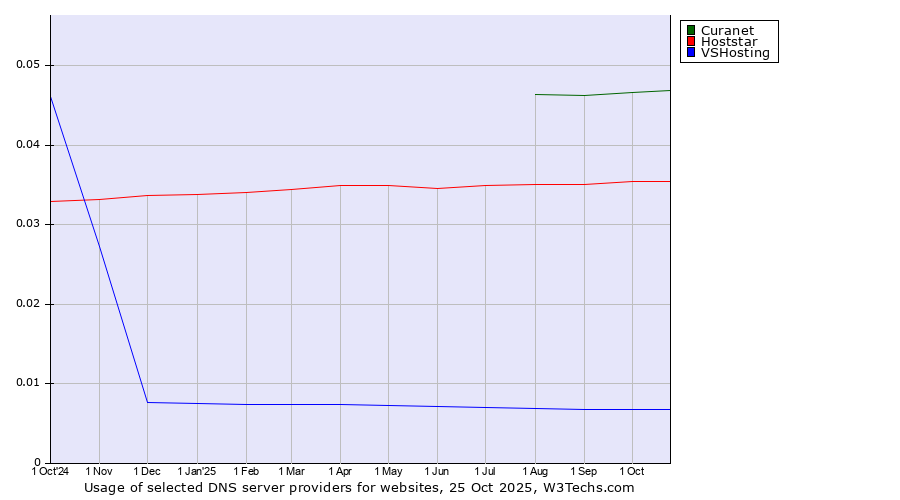 Historical trends in the usage of Curanet vs. Hoststar vs. VSHosting