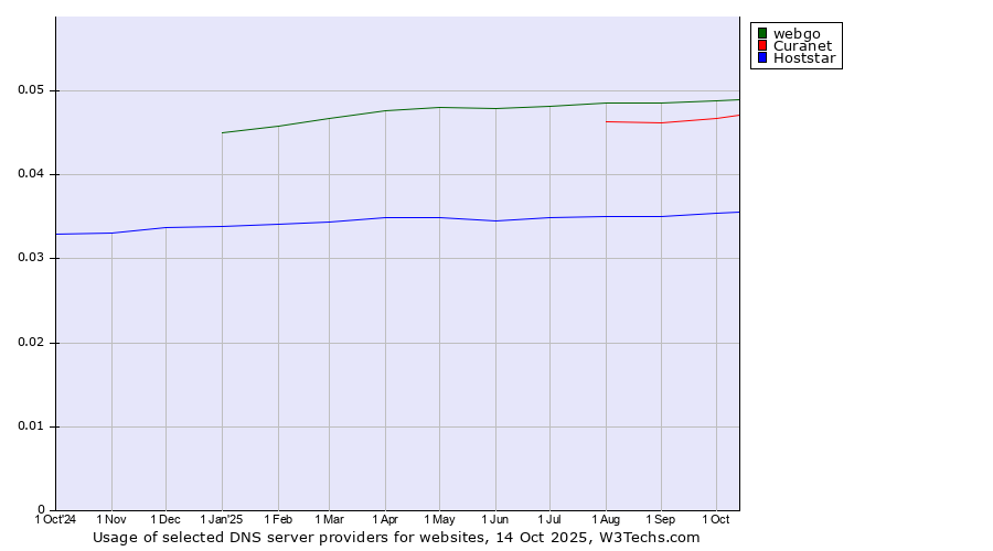 Historical trends in the usage of webgo vs. Curanet vs. Hoststar