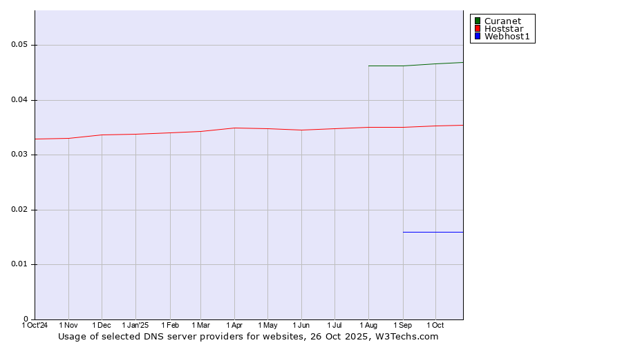 Historical trends in the usage of Curanet vs. Hoststar vs. Webhost1