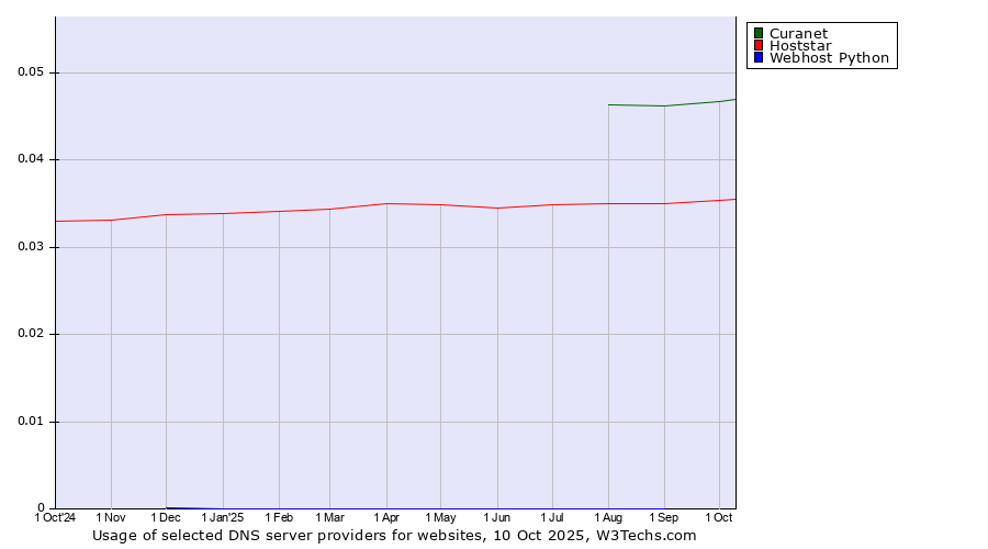 Historical trends in the usage of Curanet vs. Hoststar vs. Webhost Python