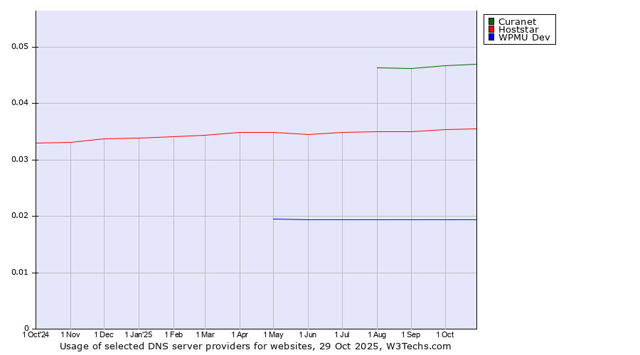 Historical trends in the usage of Curanet vs. Hoststar vs. WPMU Dev