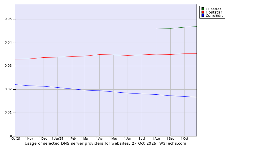 Historical trends in the usage of Curanet vs. Hoststar vs. ZoneEdit