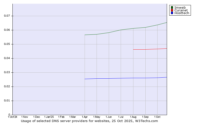 Historical trends in the usage of Imweb vs. Curanet vs. Hosttech