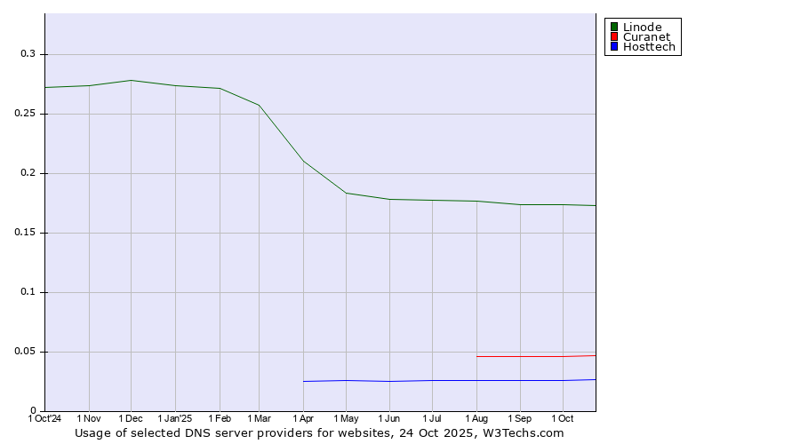 Historical trends in the usage of Linode vs. Curanet vs. Hosttech