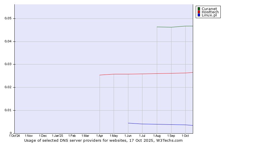 Historical trends in the usage of Curanet vs. Hosttech vs. Linux.pl
