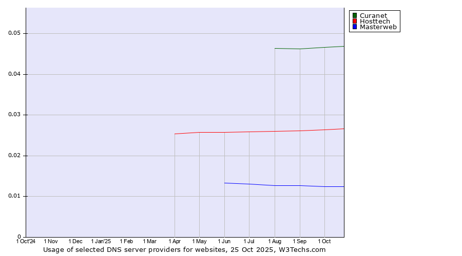 Historical trends in the usage of Curanet vs. Hosttech vs. Masterweb