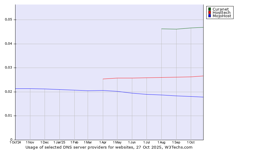 Historical trends in the usage of Curanet vs. Hosttech vs. MojoHost