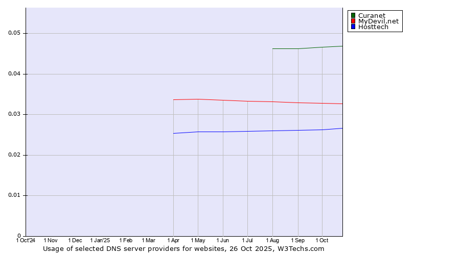 Historical trends in the usage of Curanet vs. MyDevil.net vs. Hosttech