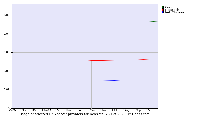 Historical trends in the usage of Curanet vs. Hosttech vs. Net Chinese