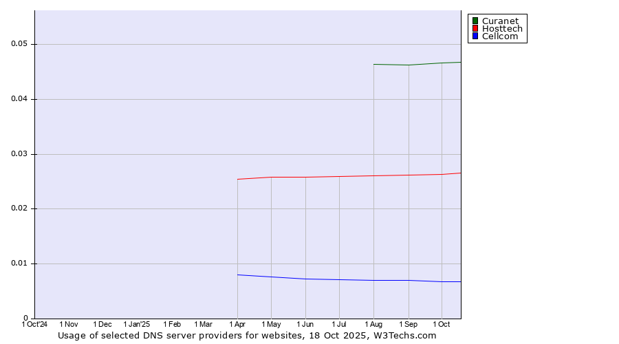 Historical trends in the usage of Curanet vs. Hosttech vs. Cellcom
