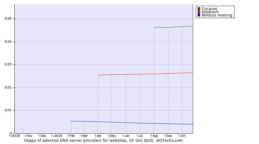 Historical trends in the usage of Curanet vs. Hosttech vs. Nimbus Hosting
