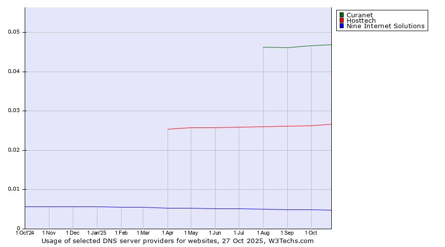 Historical trends in the usage of Curanet vs. Hosttech vs. Nine Internet Solutions