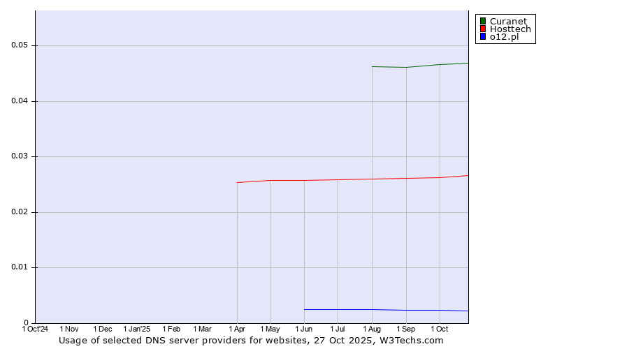Historical trends in the usage of Curanet vs. Hosttech vs. o12.pl