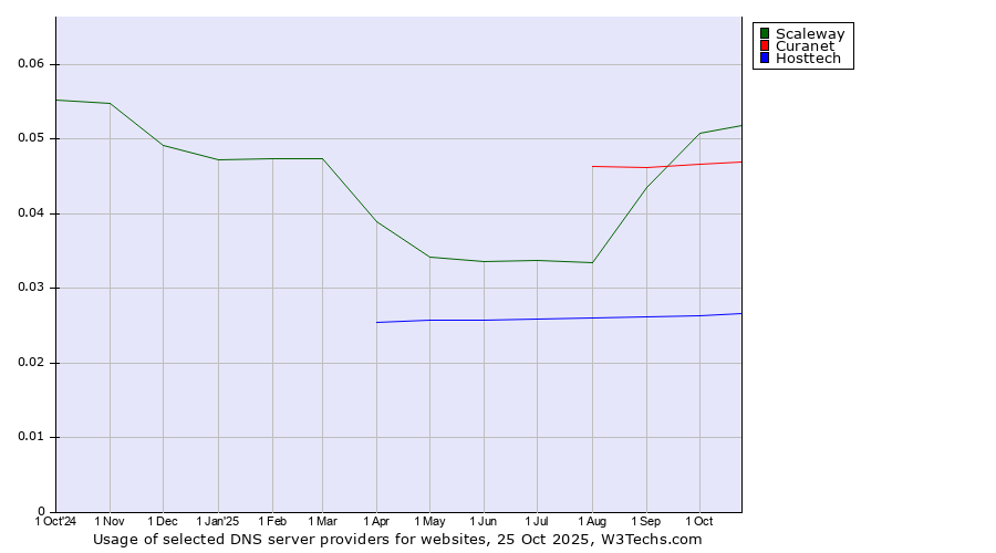 Historical trends in the usage of Scaleway vs. Curanet vs. Hosttech