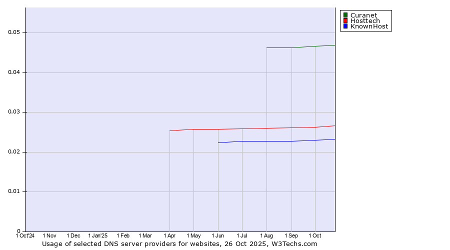Historical trends in the usage of Curanet vs. Hosttech vs. KnownHost