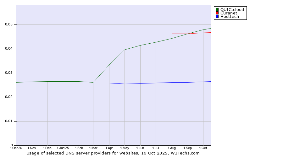 Historical trends in the usage of QUIC.cloud vs. Curanet vs. Hosttech