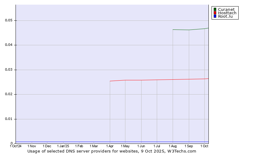 Historical trends in the usage of Curanet vs. Hosttech vs. Root.lu