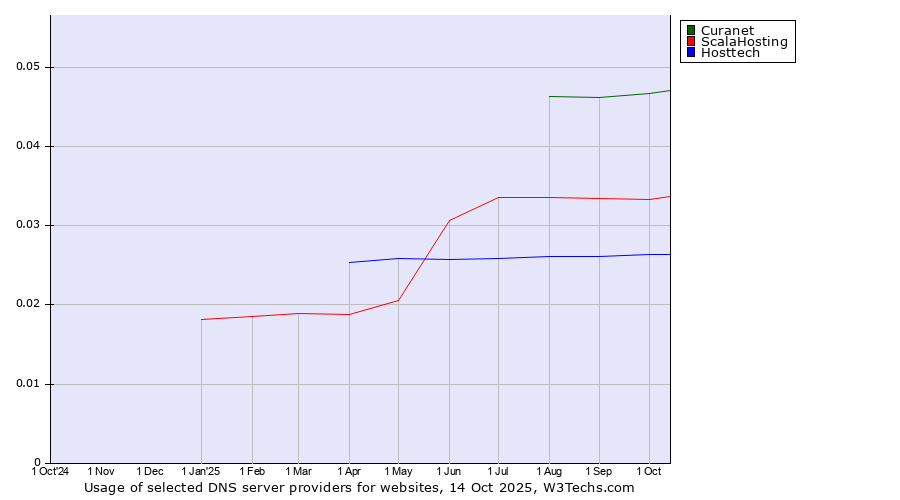 Historical trends in the usage of Curanet vs. ScalaHosting vs. Hosttech