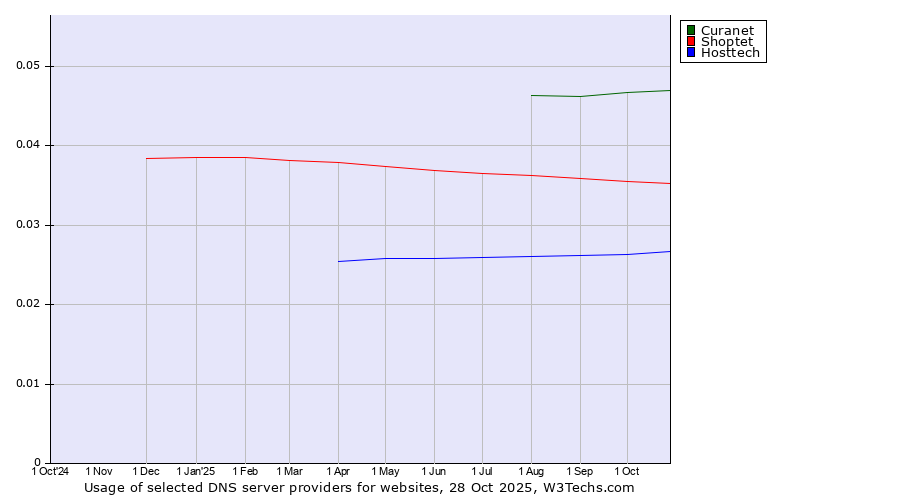Historical trends in the usage of Curanet vs. Shoptet vs. Hosttech