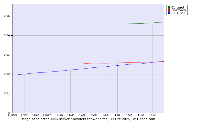 Historical trends in the usage of Curanet vs. Hosttech vs. SITE123