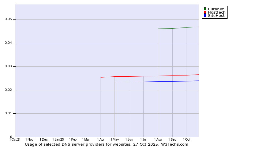Historical trends in the usage of Curanet vs. Hosttech vs. SiteHost