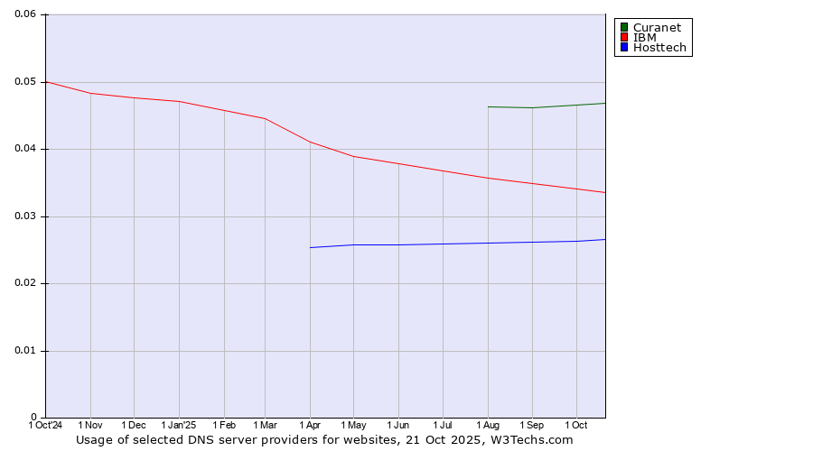 Historical trends in the usage of Curanet vs. IBM vs. Hosttech