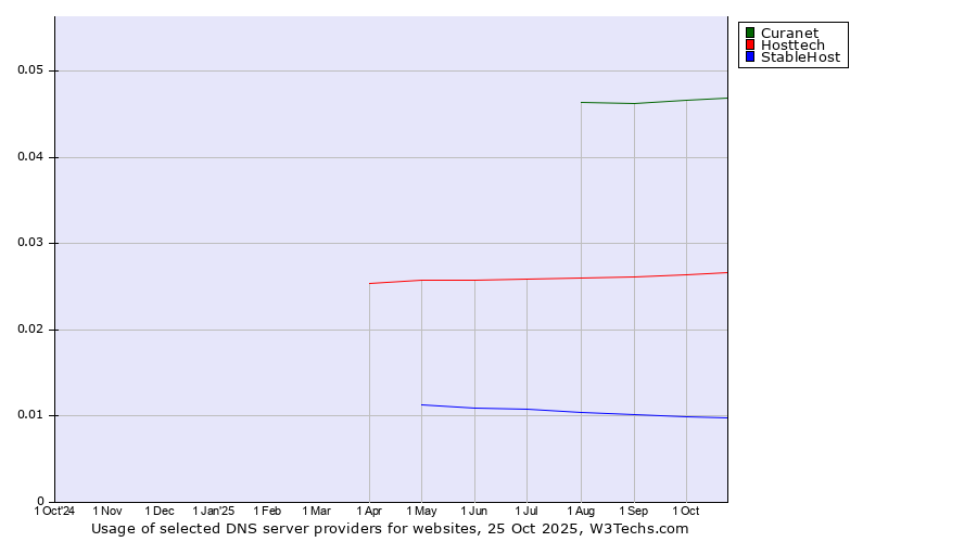 Historical trends in the usage of Curanet vs. Hosttech vs. StableHost