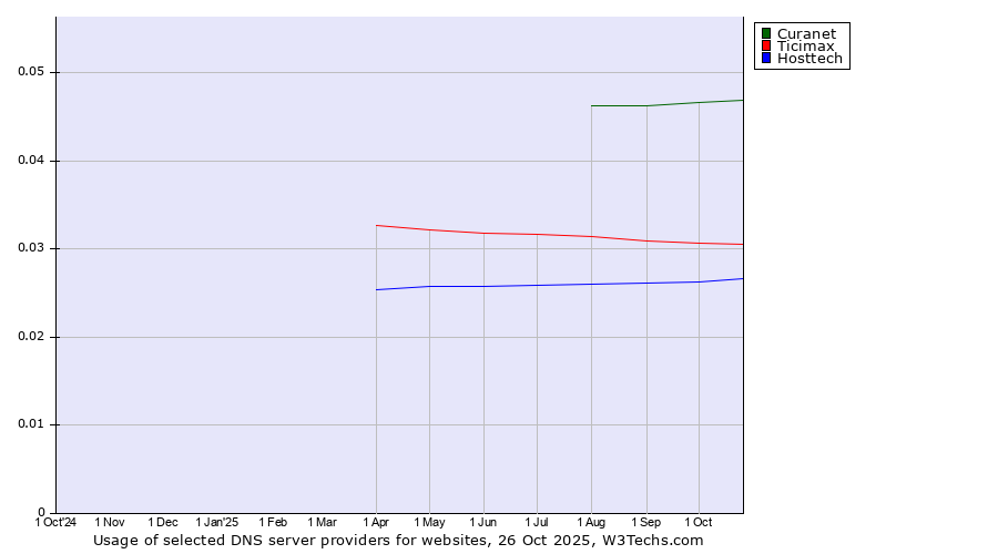 Historical trends in the usage of Curanet vs. Ticimax vs. Hosttech