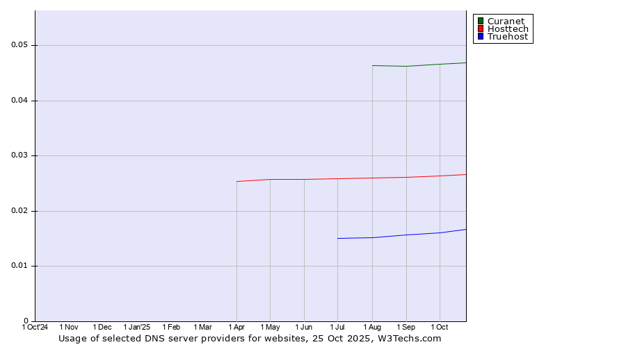 Historical trends in the usage of Curanet vs. Hosttech vs. Truehost