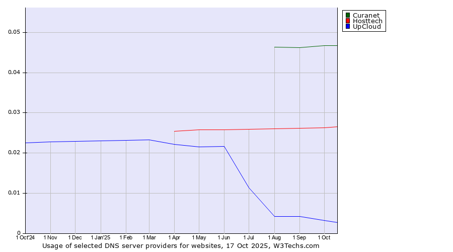 Historical trends in the usage of Curanet vs. Hosttech vs. UpCloud