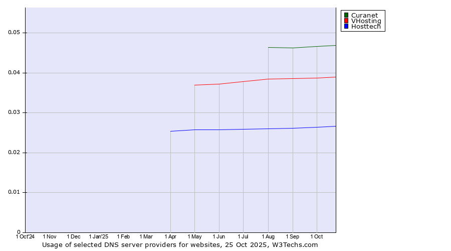 Historical trends in the usage of Curanet vs. VHosting vs. Hosttech