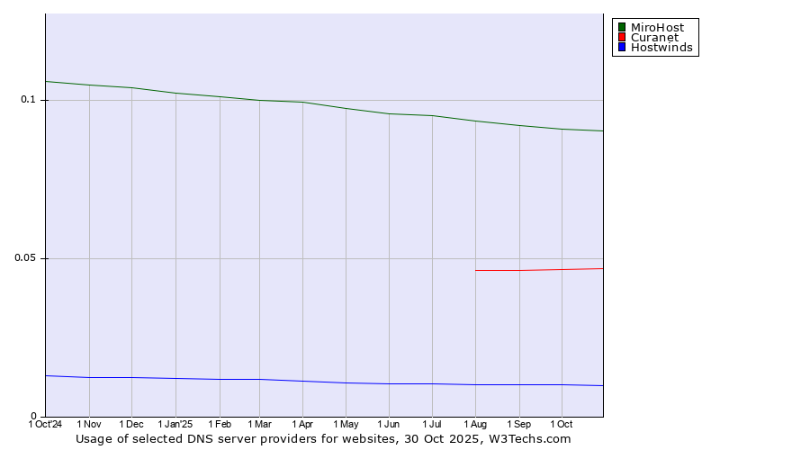 Historical trends in the usage of MiroHost vs. Curanet vs. Hostwinds