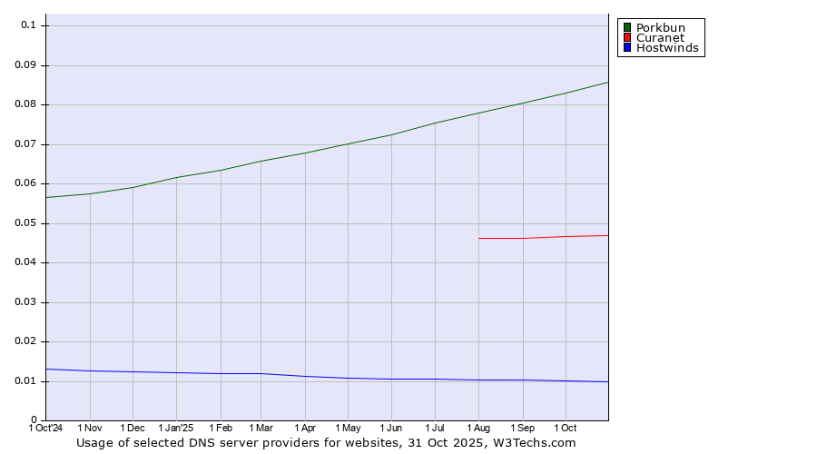 Historical trends in the usage of Porkbun vs. Curanet vs. Hostwinds