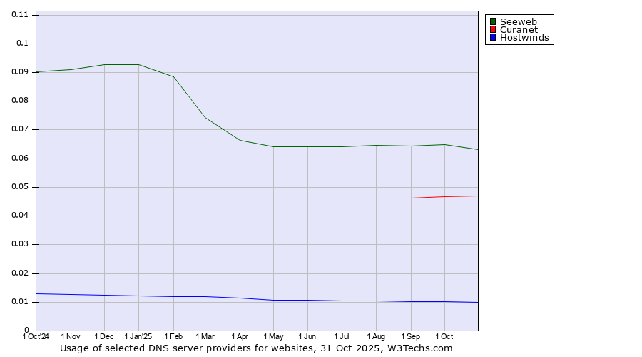 Historical trends in the usage of Seeweb vs. Curanet vs. Hostwinds