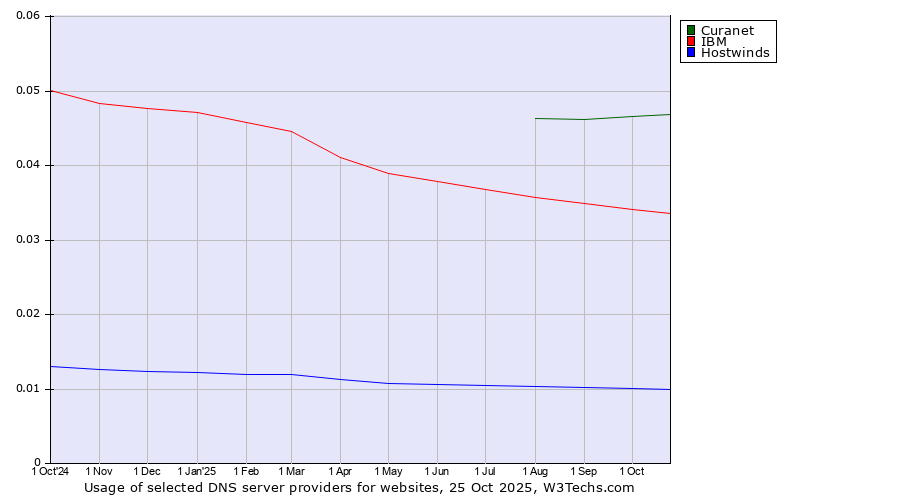 Historical trends in the usage of Curanet vs. IBM vs. Hostwinds